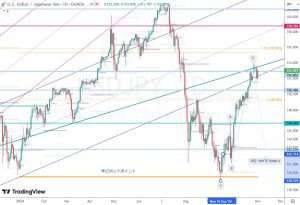 USDJPY ドル円 フィボナッチ 2 Nov 2024