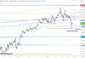 USDJPY 28 Nov 2024