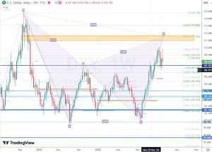 8 Feb 2025 Dollar Index ドルインデックス