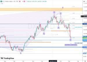 8 March 2025 DXY ドルインデックス