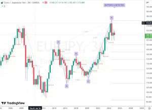 8 March 2025 EURJPY ユーロ円