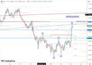 8 March 2025 EURUSD ユーロドル