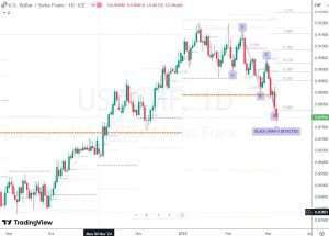 8 March 2025 USDCHF ドルスイスフラン