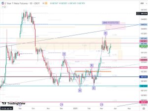 ZT1 米2年金利 22 March 2025