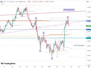 ユーロドル EURUSD 22 March 2025