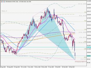 DXY Shark pattern 12 April 2025