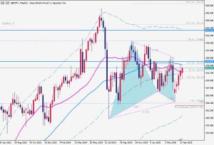 GBPJPY Gartley 8 May 2025