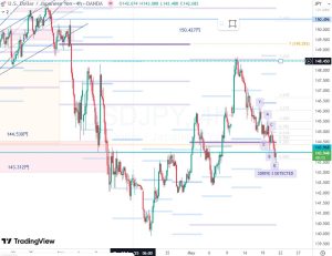 USDJPY 21 May 2025