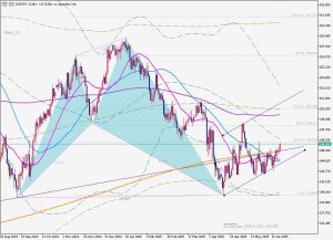 USDJPY シャークパターン 21 June 2025