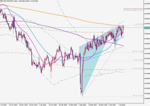 AUDUSD 11 July 2025