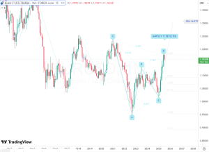 EURUSD Gartley 