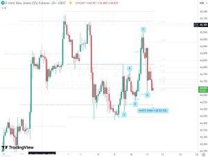 YM1 Dow Futures 11 July 2025
