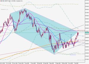 usdjpy 19 July 2025
