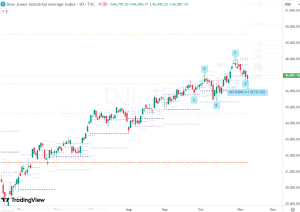 DJI 5-0pattern 8 Nov 2025