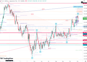 USDJPY multiple harmonic patterns 5 Nov 2025