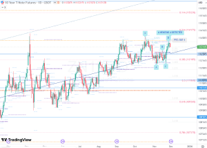 ZN1 10 year T-Note futures 29 Nov 2025