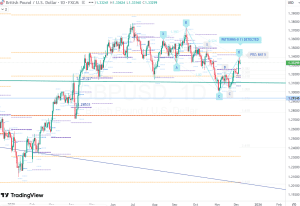 GBPUSD 5-0 pattern 7 Dec 2025