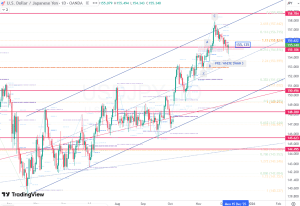 USDJPY ドル円 7 Dec 2025