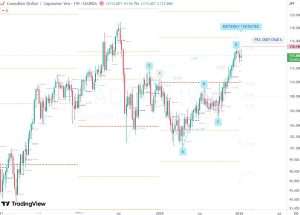 16 Jan 2026 カナダドル円バタフライパターン