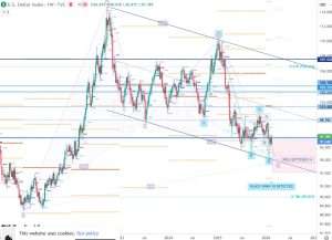 DXY Bullish Gartley Blackswan 21 Feb 2026
