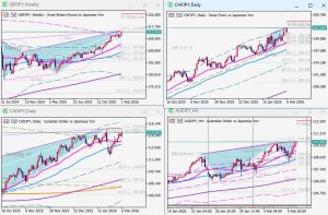 JPY crosses 7 Feb 2026