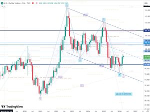 DXY Bullish ABCD Gartley 3 April 2026