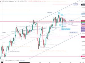 USDJPY Bullish ABCD pattern 18 April 2026