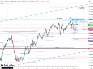 USDJPY key levels 3 April 2026