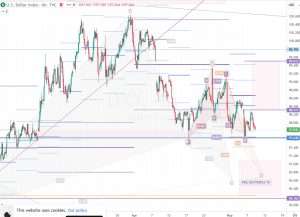 DXY 9 May 2026
