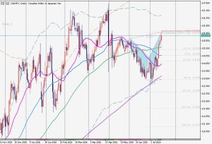 CADJPY 18 July 2026