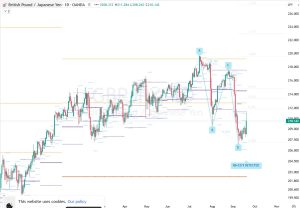 GBPJPY ABCDパターン 190926