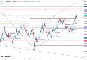 DXY 10 Oct 2026